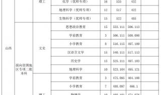 山西师范大学分数线