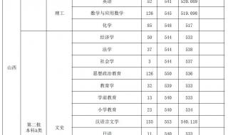 山西师范大学分数线